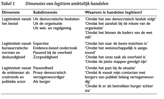 Tabel 'Dimensies van legitiem ambtelijk handelen'